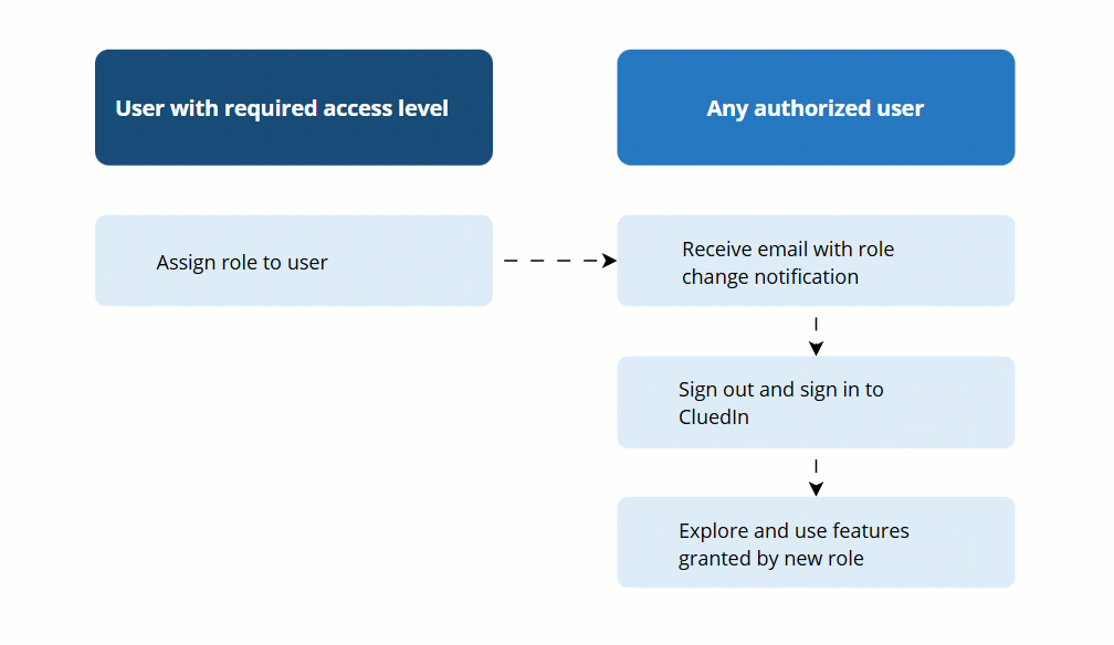 Flow diagram: a user with the required access level assigns a role to a user; the user receives an email with the role change notification, signs out and signs in to CluedIn, then explores and uses the features granted by the new role