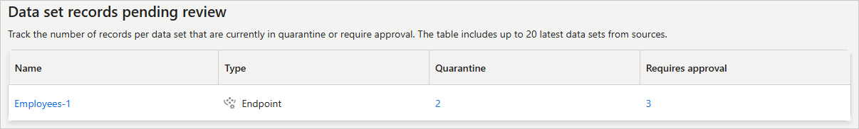 The Data set records pending review table on My Tasks, listing a data set with counts in the Quarantine and Requires approval columns