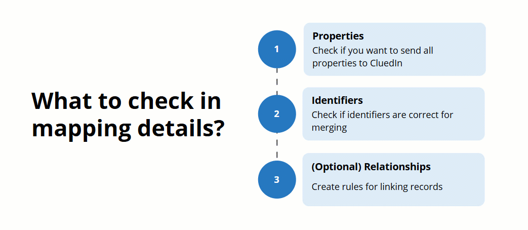 Infographic: what to check in mapping details - 1 Properties, 2 Identifiers correct for merging, 3 optional Relationships for linking records