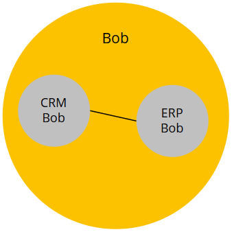Diagram: a golden record named Bob containing two linked data parts, CRM Bob and ERP Bob