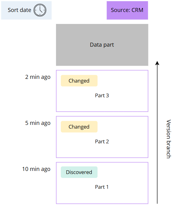 Diagram: a version branch for the CRM source, where Part 1 (discovered 10 min ago), Part 2 and Part 3 (changed 5 and 2 min ago) are ordered by sort date beneath the data part