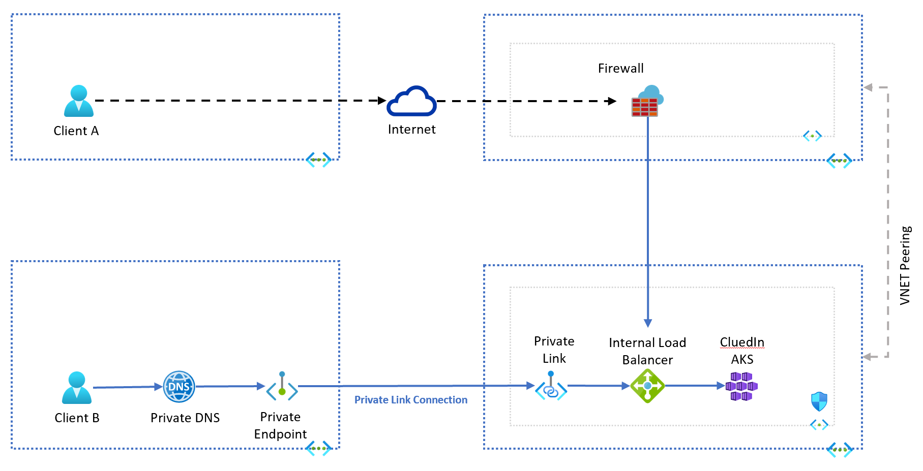 Diagram: Client A reaches CluedIn over the internet through a firewall to the internal load balancer; Client B uses private DNS and a private endpoint, connected by Private Link to the internal load balancer in front of CluedIn AKS