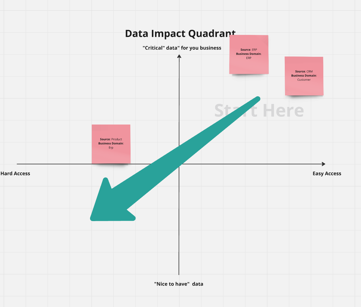 A data impact quadrant with an arrow from the critical, easy-access corner toward the hard-access corner, showing the order in which to list sources, labelled Start Here