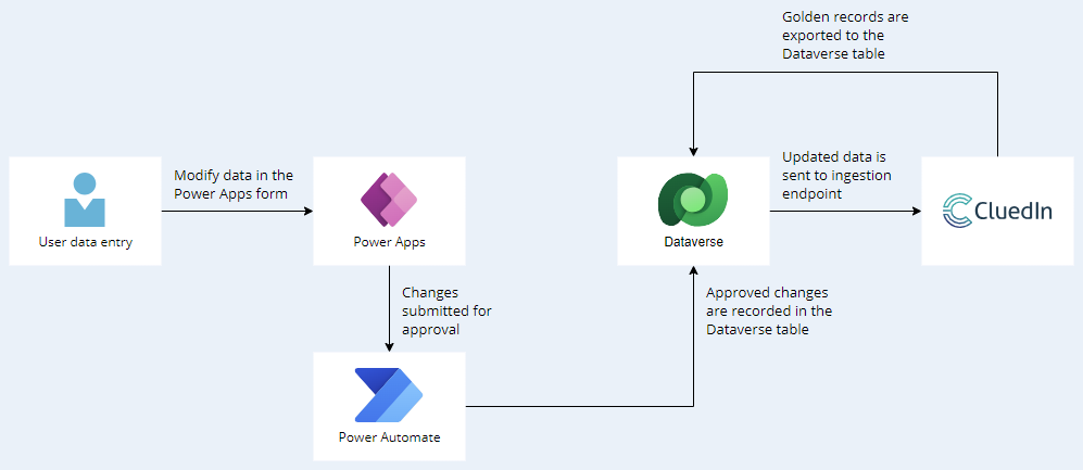Power Platform flow: a user modifies data in a Power Apps form, changes go to Power Automate for approval, approved changes are recorded in Dataverse, Dataverse sends updates to the CluedIn ingestion endpoint, and golden records are exported back to Dataverse